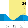 Boot Bay tide chart for Sunday, August 24, 2025
