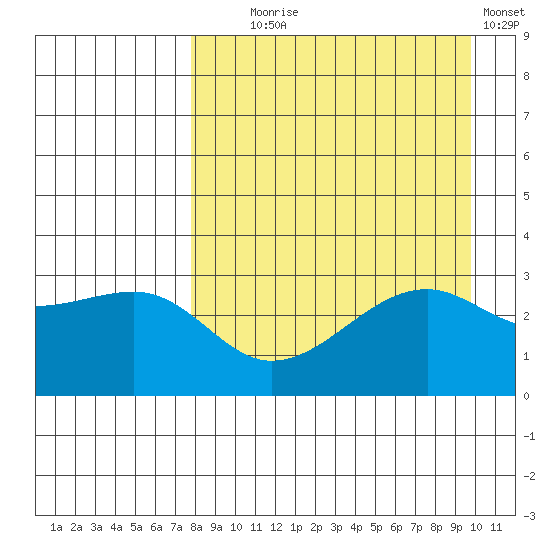 Boot Bay tide chart for Monday, August 25, 2025