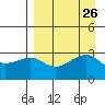 Boot Bay tide chart for Tuesday, August 26, 2025