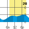 Boot Bay tide chart for Thursday, August 28, 2025