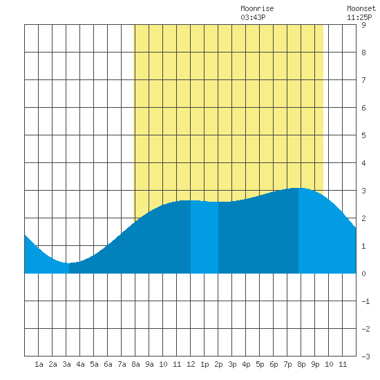 Boot Bay tide chart for Friday, August 29, 2025