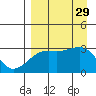 Boot Bay tide chart for Friday, August 29, 2025
