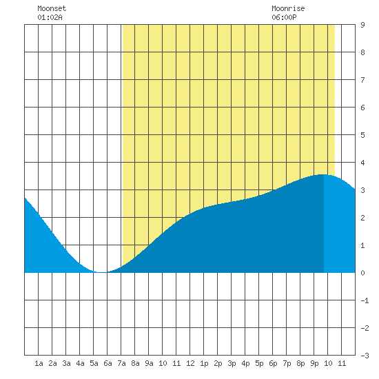 Boot Bay tide chart for Saturday, August 2, 2025