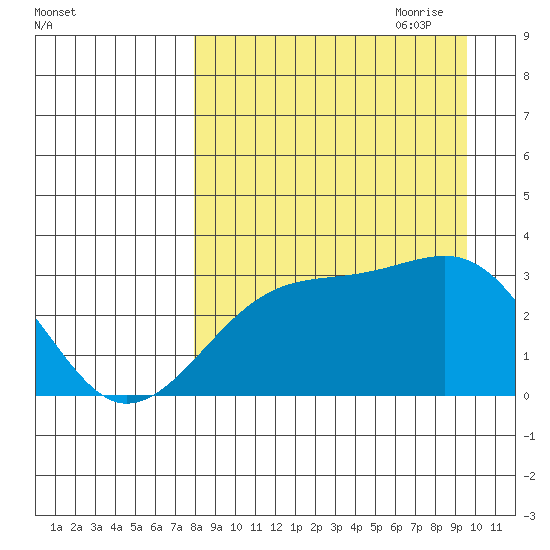 Boot Bay tide chart for Sunday, August 31, 2025
