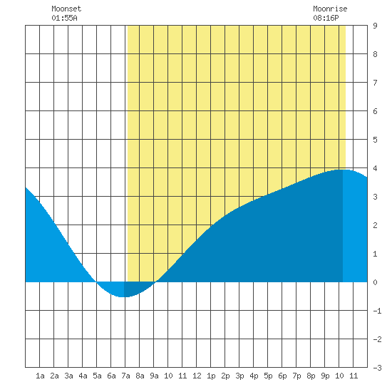 Boot Bay tide chart for Monday, August 4, 2025