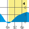 Boot Bay tide chart for Monday, August 4, 2025
