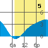 Boot Bay tide chart for Tuesday, August 5, 2025