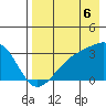 Boot Bay tide chart for Wednesday, August 6, 2025