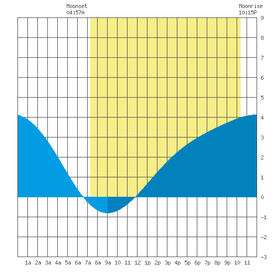 Boot Bay tide chart for Thursday, August 7, 2025
