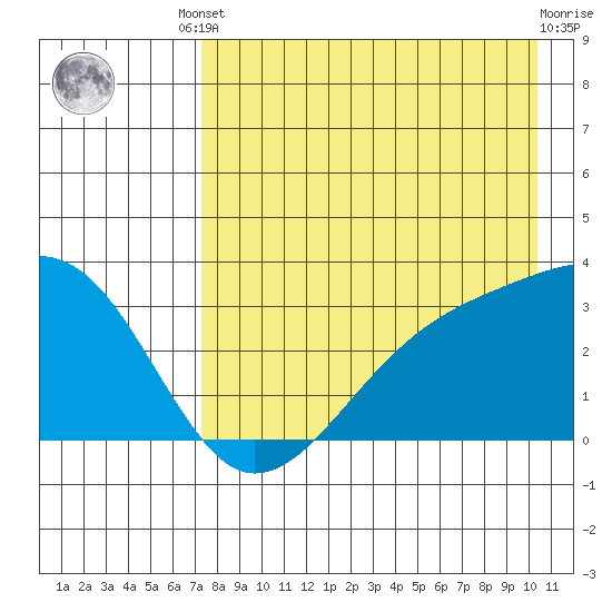 Boot Bay tide chart for Friday, August 8, 2025