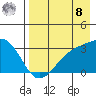 Boot Bay tide chart for Friday, August 8, 2025