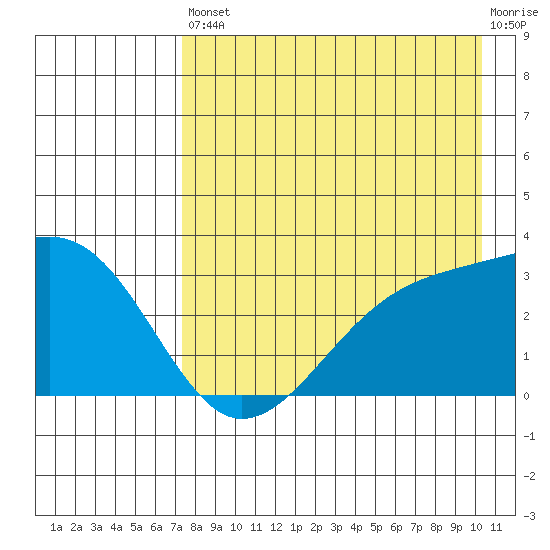 Boot Bay tide chart for Saturday, August 9, 2025