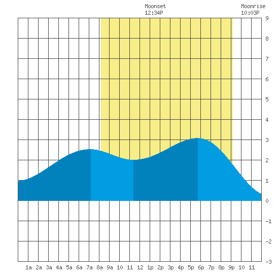 Boot Bay tide chart for Wednesday, September 10, 2025