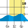 Boot Bay tide chart for Wednesday, September 10, 2025