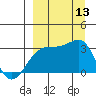 Boot Bay tide chart for Saturday, September 13, 2025