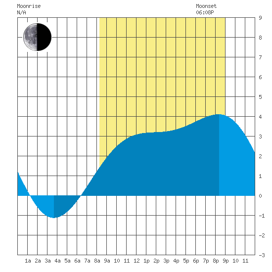 Boot Bay tide chart for Sunday, September 14, 2025