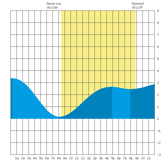 Boot Bay tide chart for Friday, September 19, 2025