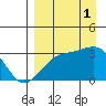 Boot Bay tide chart for Monday, September 1, 2025