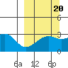 Boot Bay tide chart for Saturday, September 20, 2025