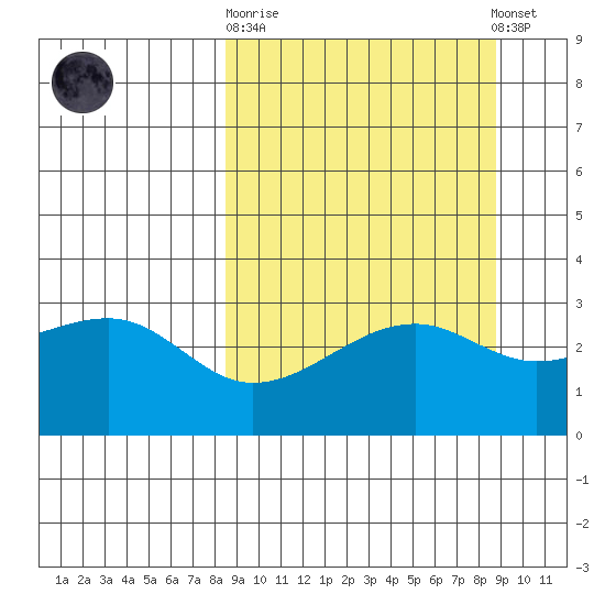 Boot Bay tide chart for Sunday, September 21, 2025