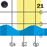 Boot Bay tide chart for Sunday, September 21, 2025