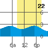 Boot Bay tide chart for Monday, September 22, 2025