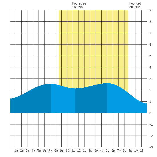 Boot Bay tide chart for Tuesday, September 23, 2025