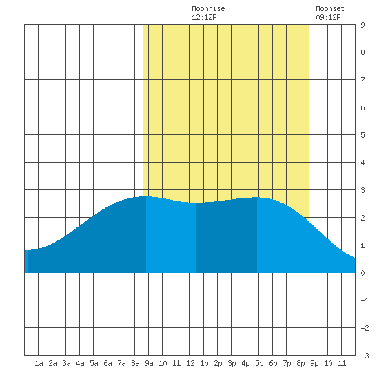 Boot Bay tide chart for Wednesday, September 24, 2025