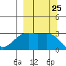 Boot Bay tide chart for Thursday, September 25, 2025