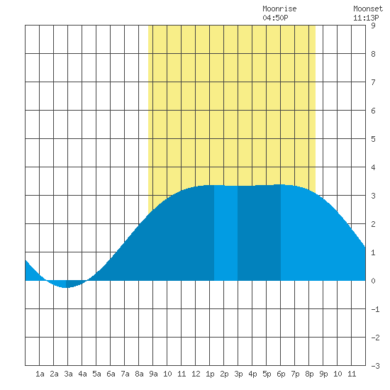 Boot Bay tide chart for Sunday, September 28, 2025