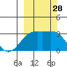 Boot Bay tide chart for Sunday, September 28, 2025
