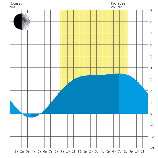 Boot Bay tide chart for Monday, September 29, 2025