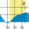 Boot Bay tide chart for Tuesday, September 2, 2025