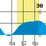 Boot Bay tide chart for Tuesday, September 30, 2025