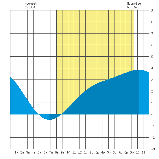 Boot Bay tide chart for Wednesday, September 3, 2025