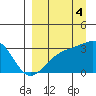Boot Bay tide chart for Thursday, September 4, 2025