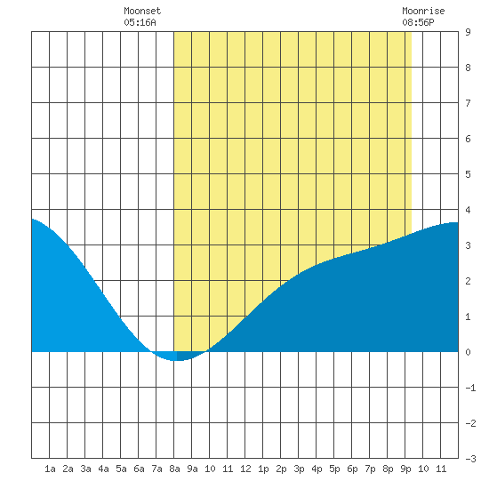 Boot Bay tide chart for Friday, September 5, 2025