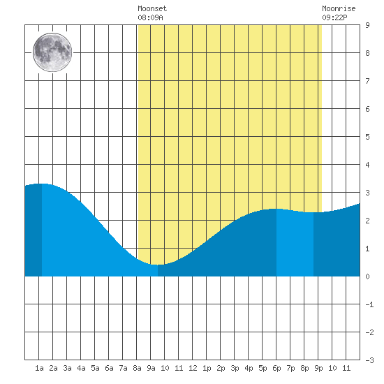 Boot Bay tide chart for Sunday, September 7, 2025