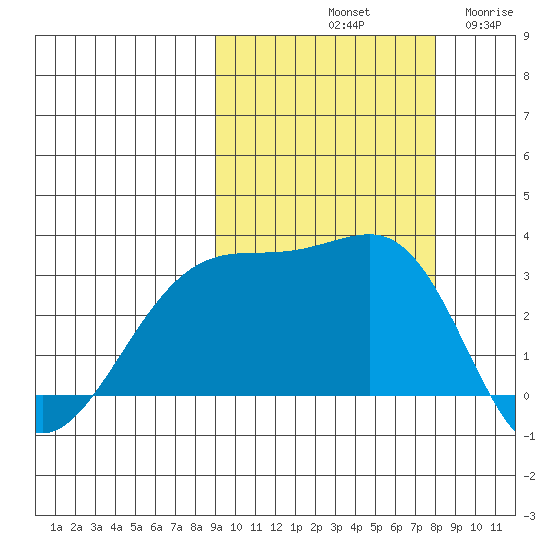 Boot Bay tide chart for Friday, October 10, 2025