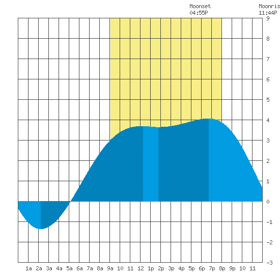 Boot Bay tide chart for Sunday, October 12, 2025