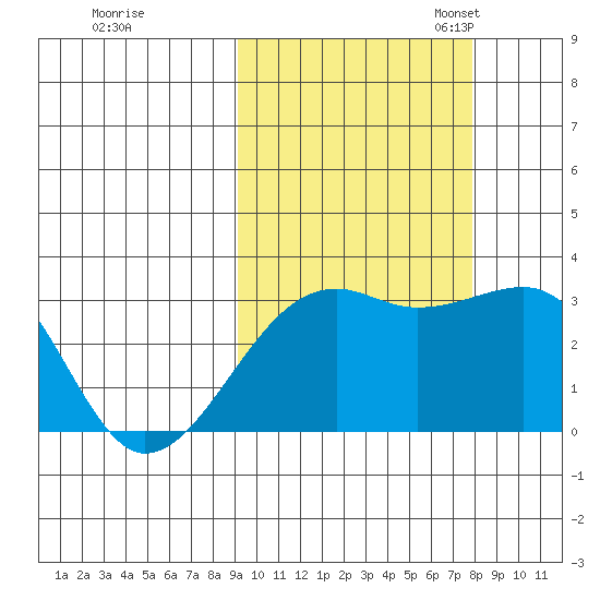 Boot Bay tide chart for Wednesday, October 15, 2025