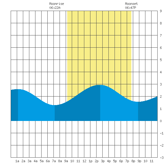 Boot Bay tide chart for Saturday, October 18, 2025