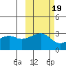 Boot Bay tide chart for Sunday, October 19, 2025