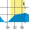 Boot Bay tide chart for Wednesday, October 1, 2025
