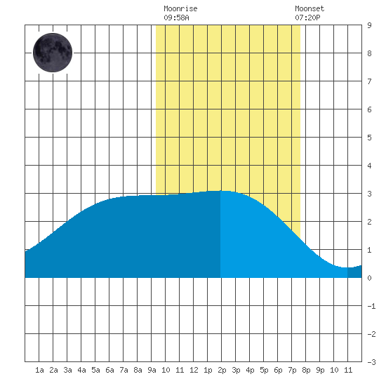Boot Bay tide chart for Tuesday, October 21, 2025