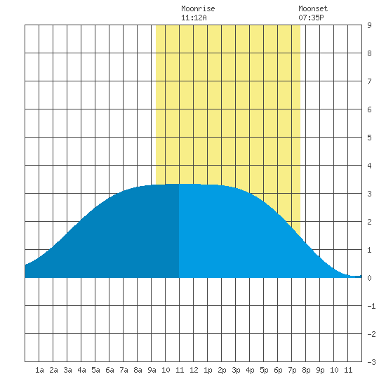 Boot Bay tide chart for Wednesday, October 22, 2025