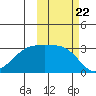 Boot Bay tide chart for Wednesday, October 22, 2025