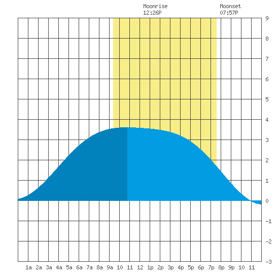 Boot Bay tide chart for Thursday, October 23, 2025