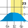 Boot Bay tide chart for Thursday, October 23, 2025
