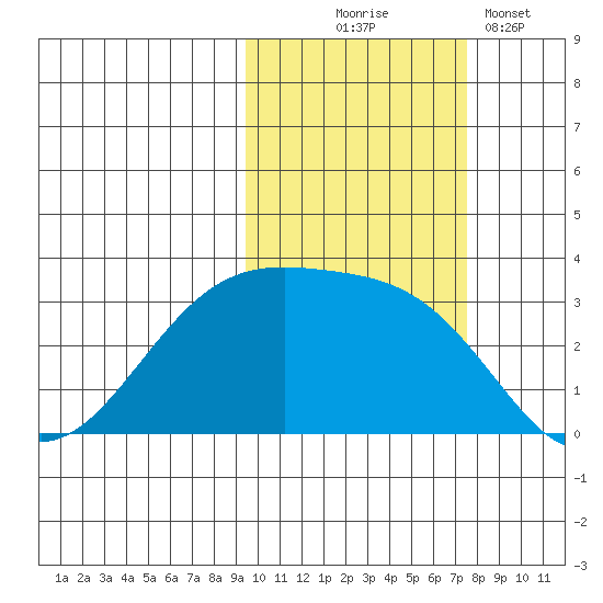 Boot Bay tide chart for Friday, October 24, 2025